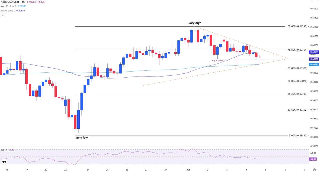 NZD/USD risks further downside as Kiwi tests critical support at 0.6050