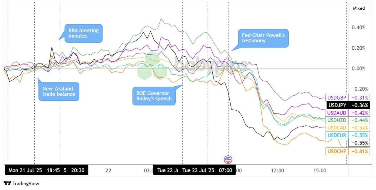 Daily Broad Market Recap – July 22, 2025