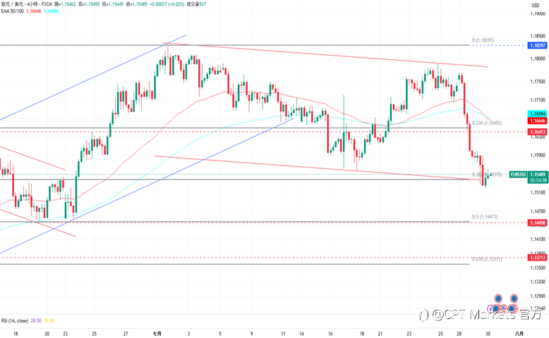 CPT Markets外汇评析：市场预测利率维持不变，美元指数上涨！今日公布ADP数据，道琼指数小幅回落！