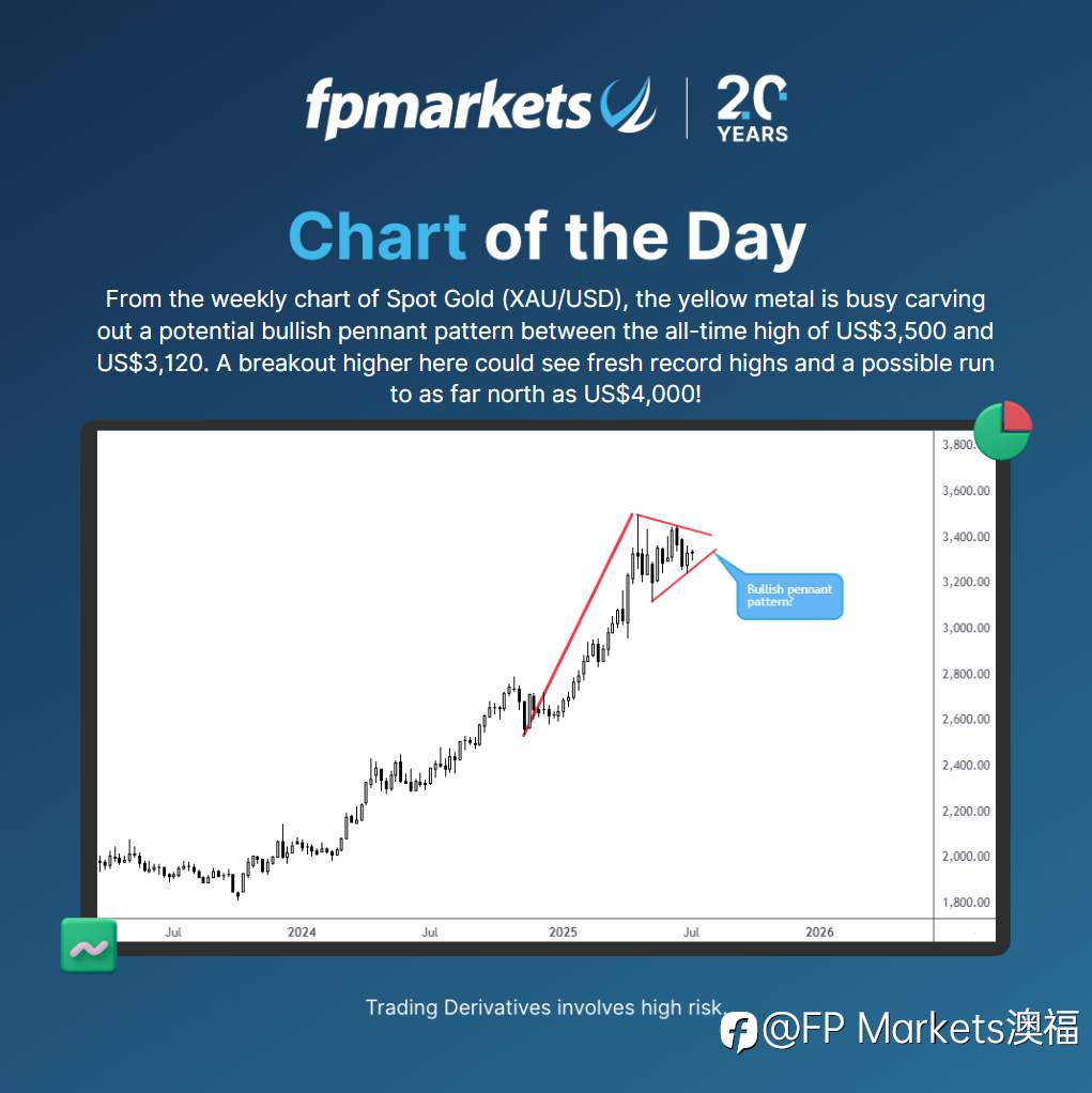 【FP Markets澳福】每日图表 - 黄金