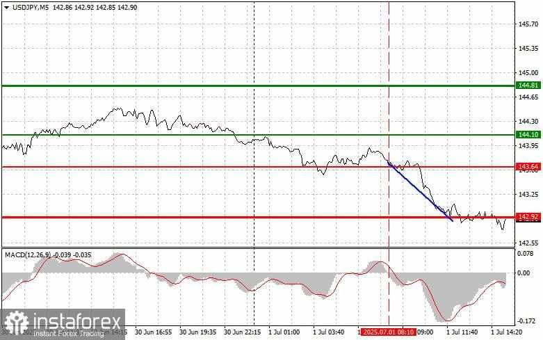 USD/JPY: Kiat-kiat Trading Sederhana untuk Trader Pemula – 1 Juli (Sesi AS)