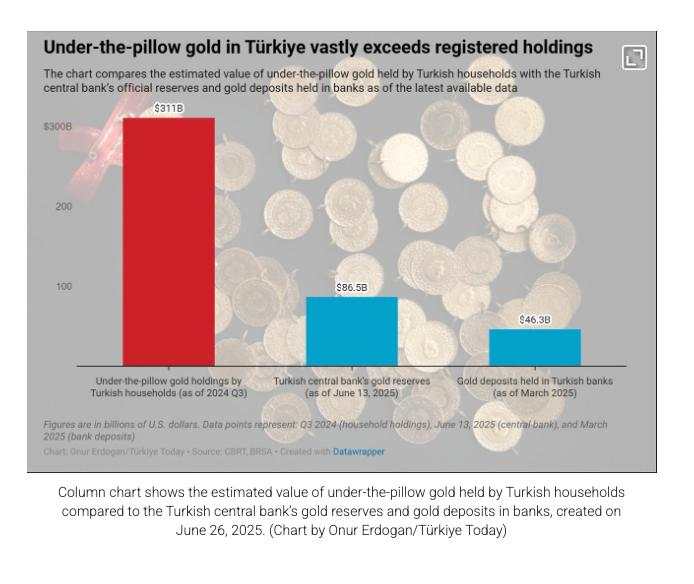 Turks holding large amounts of Gold under their pillows