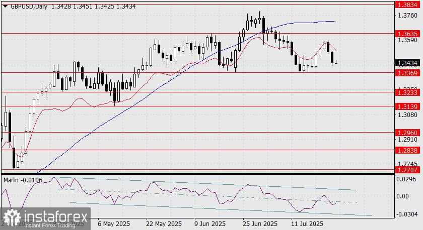 Prediksi GBP/USD untuk 28 Juli 2025