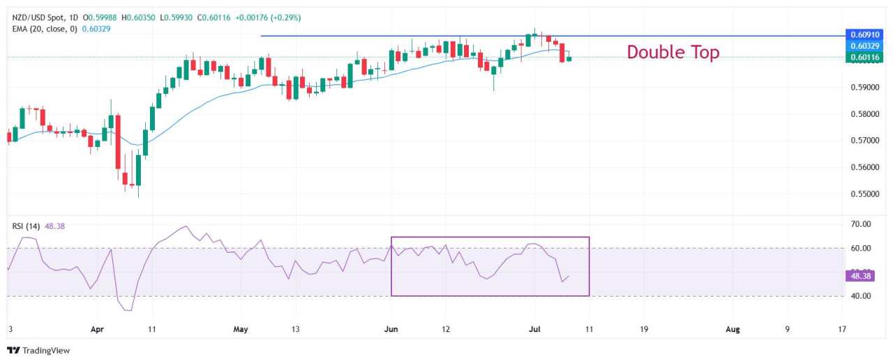 NZD/USD Price Forecast: Rebounds to near 20-day EMA