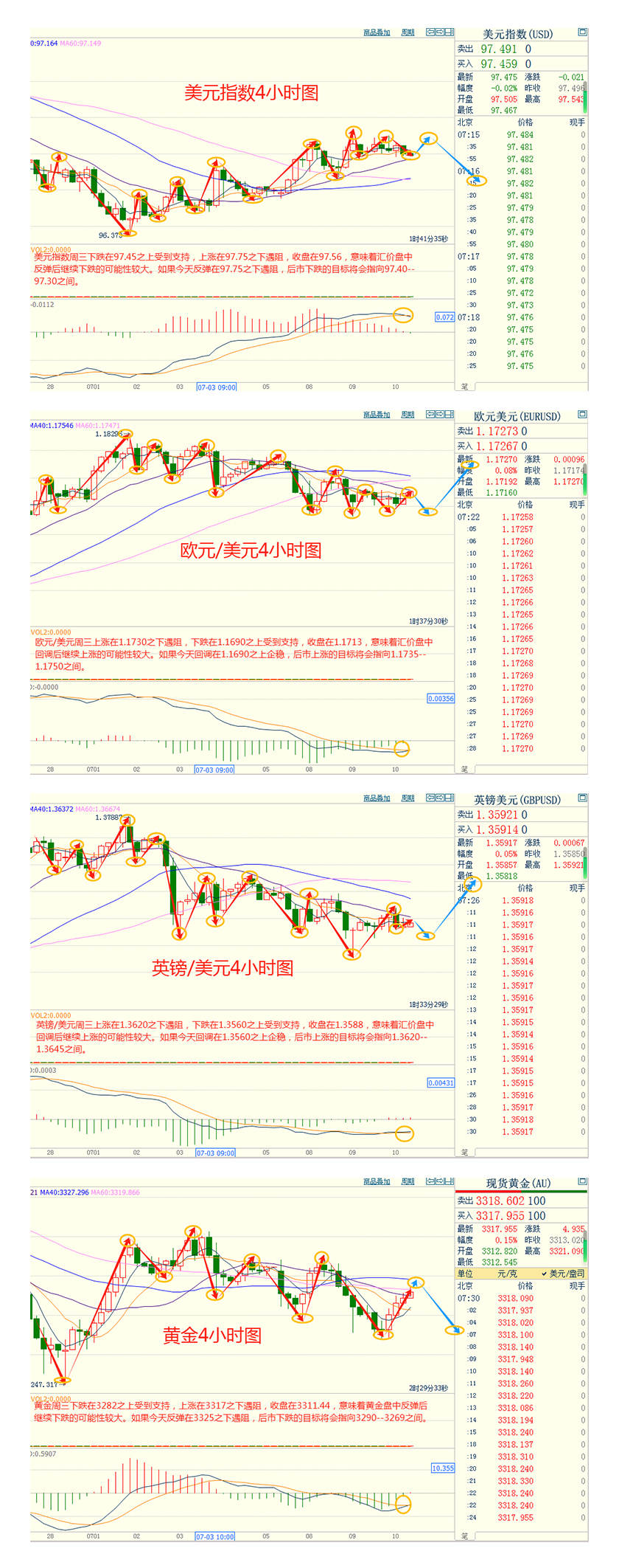 CWG资讯：避险情绪回升，美债收益率回落，美元周三反弹受阻回落，避险情绪提振金价