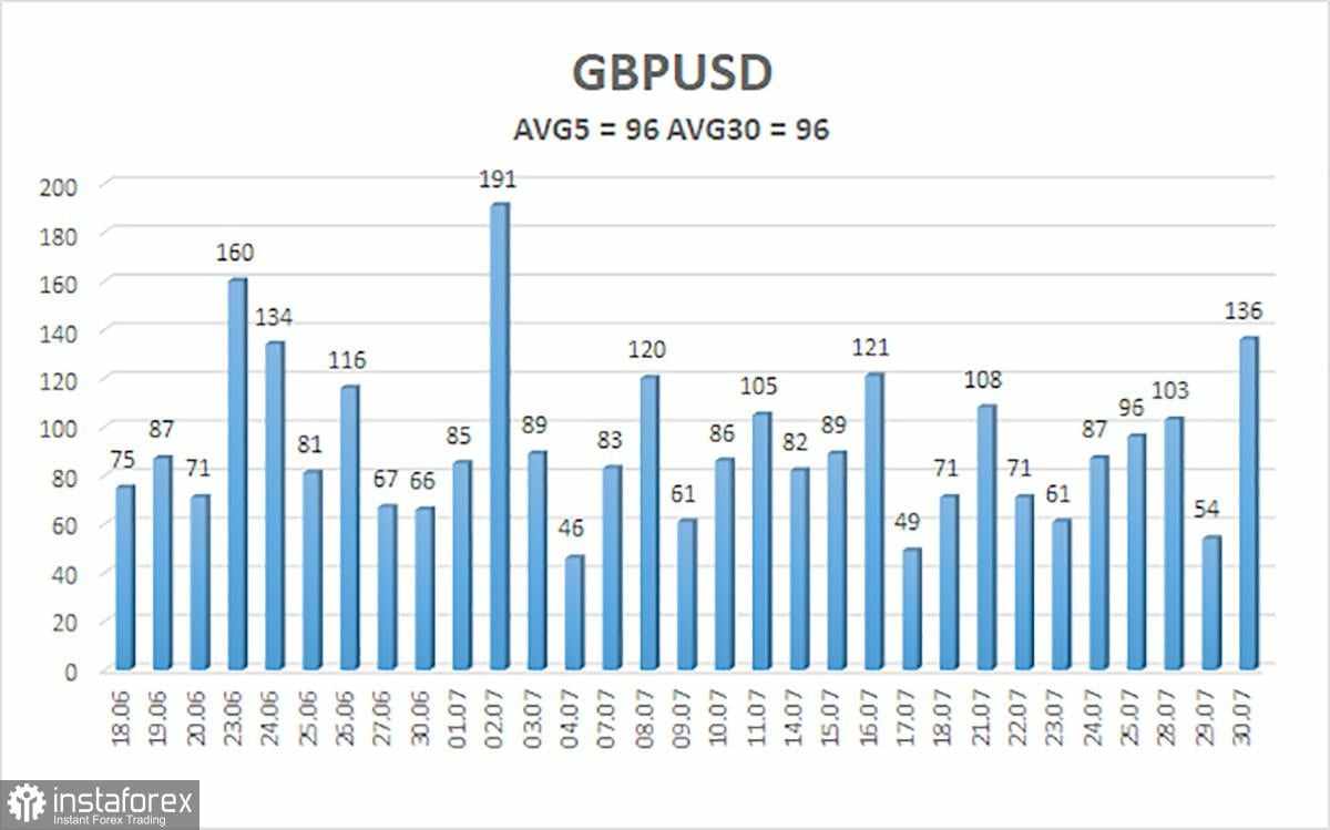Gambaran Umum GBP/USD – 31 Juli: Spiral Inflasi AS Mulai Mereda