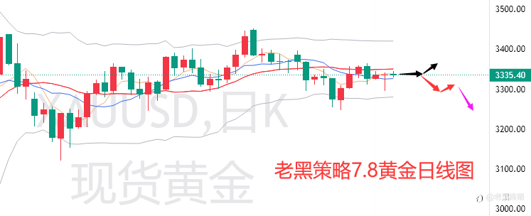 老黑策略：7.8外汇、黄金、原油分析策略