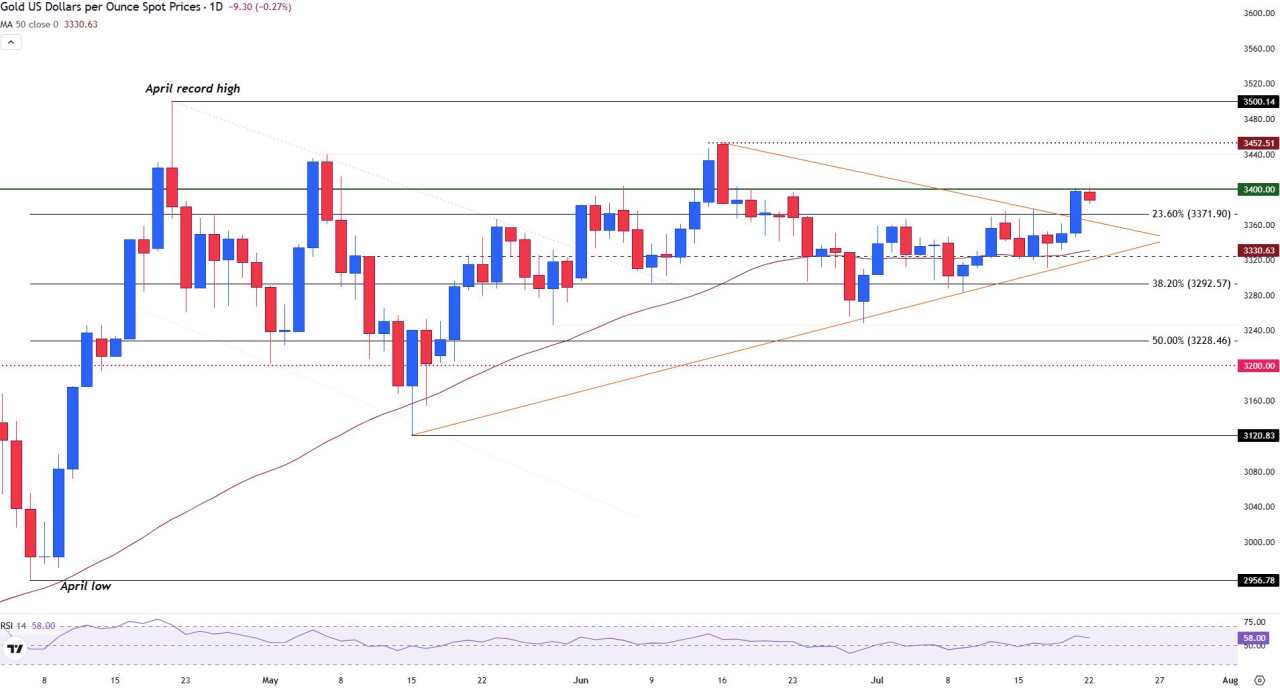 Gold stalls despite elevated trade tensions and rising concerns over Fed independence