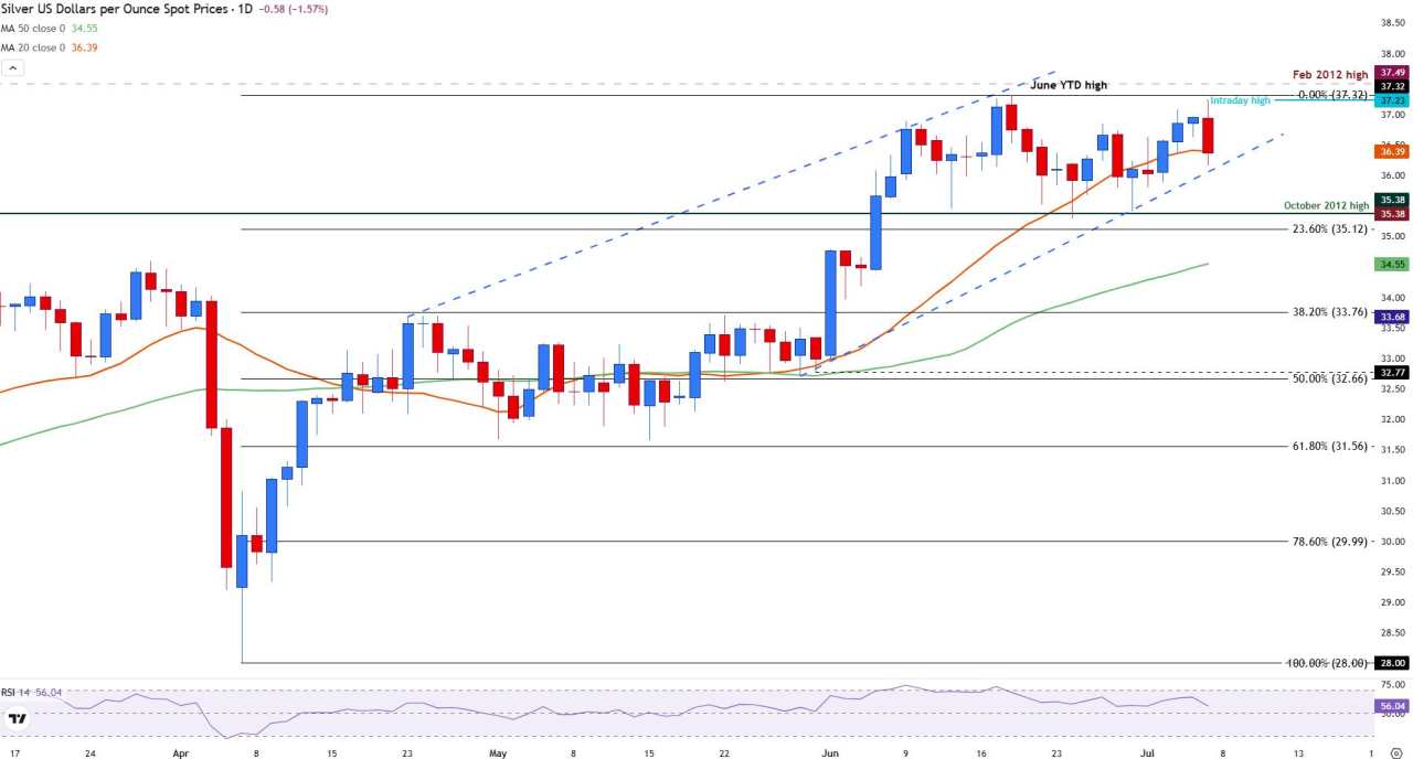 Silver slides as a rebound in yields supports a stronger US Dollar