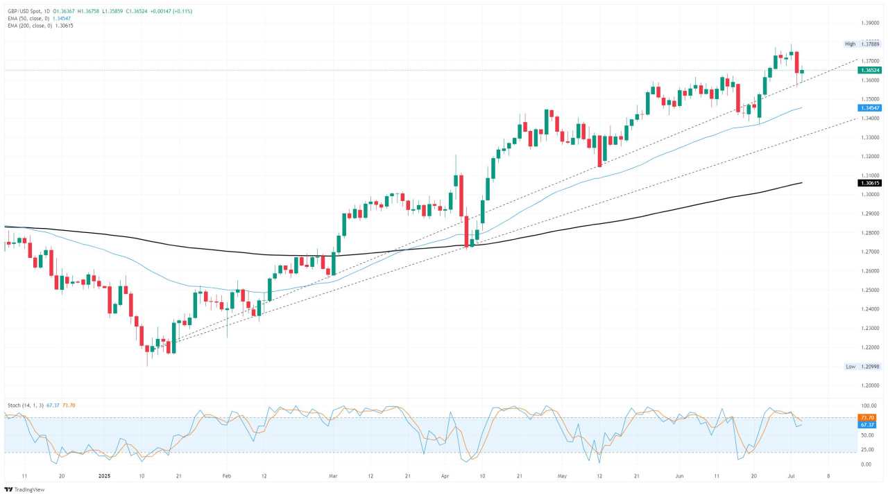 GBP/USD grapples with recovery ahead of quiet end to the week