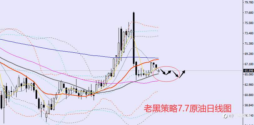 老黑策略:7.7外汇、黄金、原油分析策略