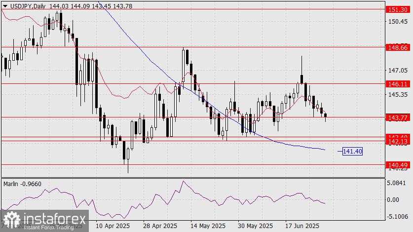 Prediksi USD/JPY untuk 1 Juli 2025