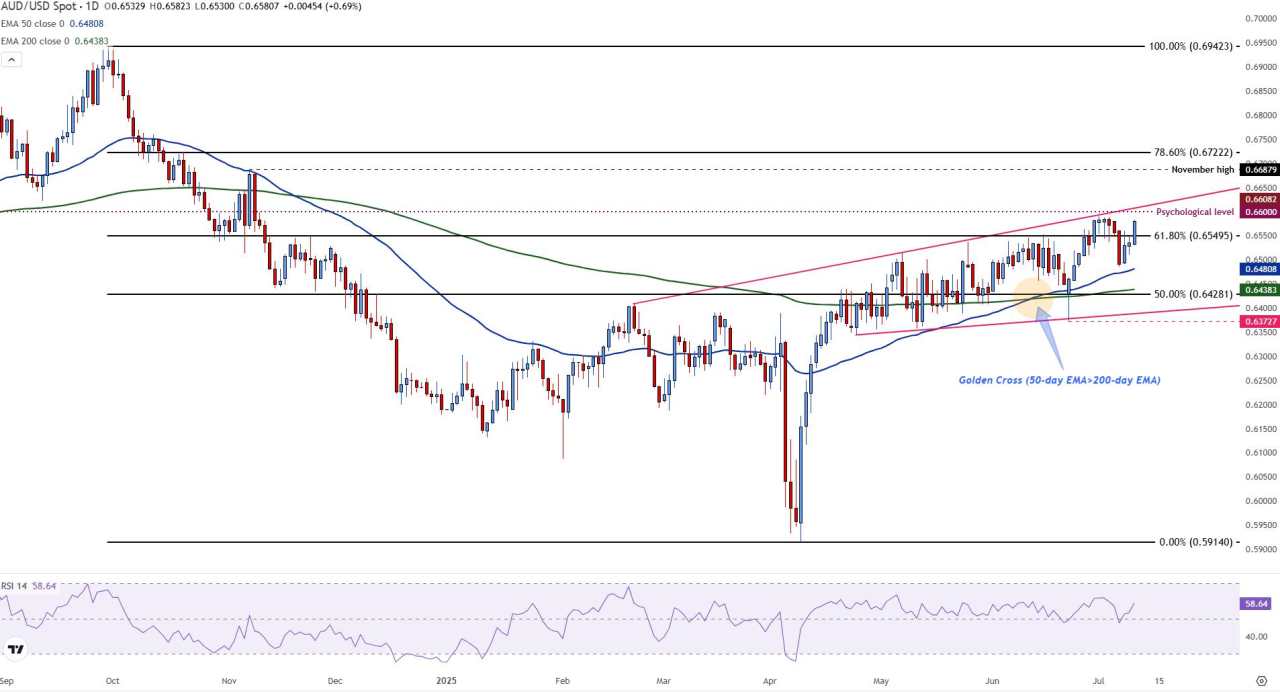Potensi Penembusan Bullish AUD/USD Mulai Terbentuk di Atas 0,6600