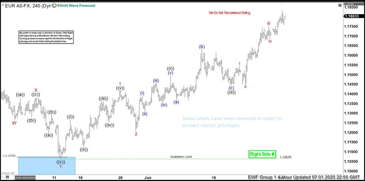 EURUSD Has Gained Approximately 6.5% Since Our Buy Entry in May