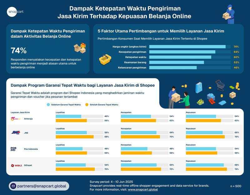 Riset Snapcart: Garansi Tepat Waktu di Shopee Bikin Konsumen Makin Loyal