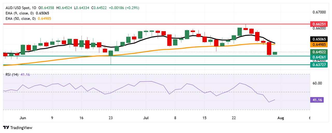 Australian Dollar holds ground following release of Retail Sales, China’s PMI data