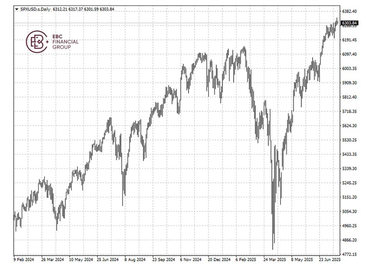 ​EBC Markets Briefing | US stock bulls are roaring back