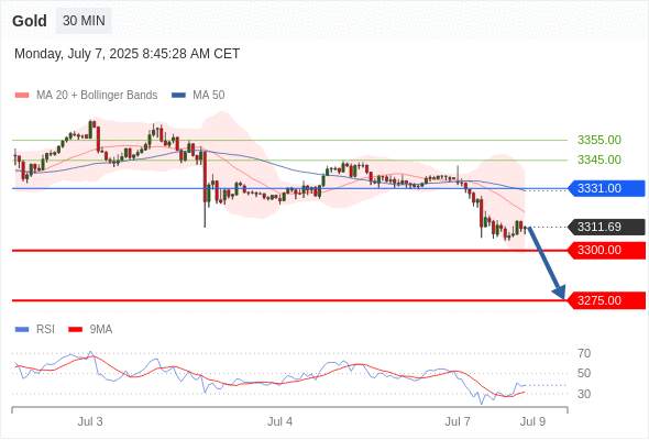 XAUUSD