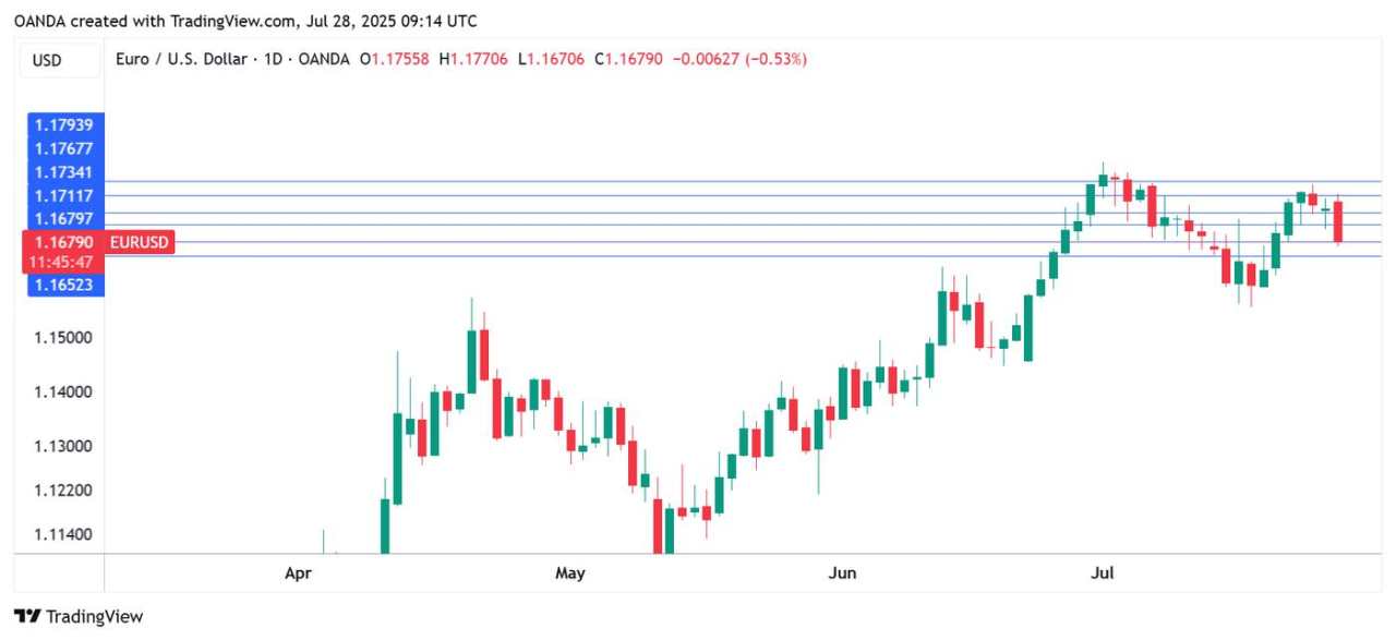 EU and US reach a deal, Euro slips