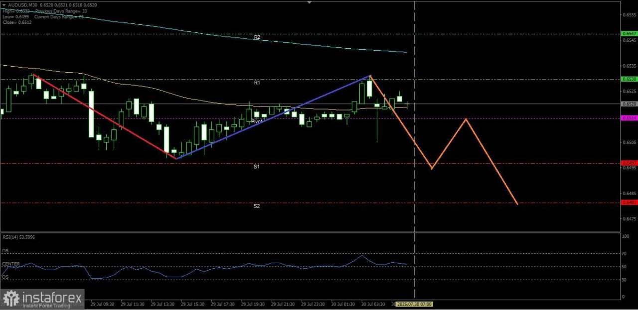 Sanggupkah seller yang dominan di AUD/USD menembus kebawah Pivot level-nya hari ini, Rabu 30 Juli 2025.