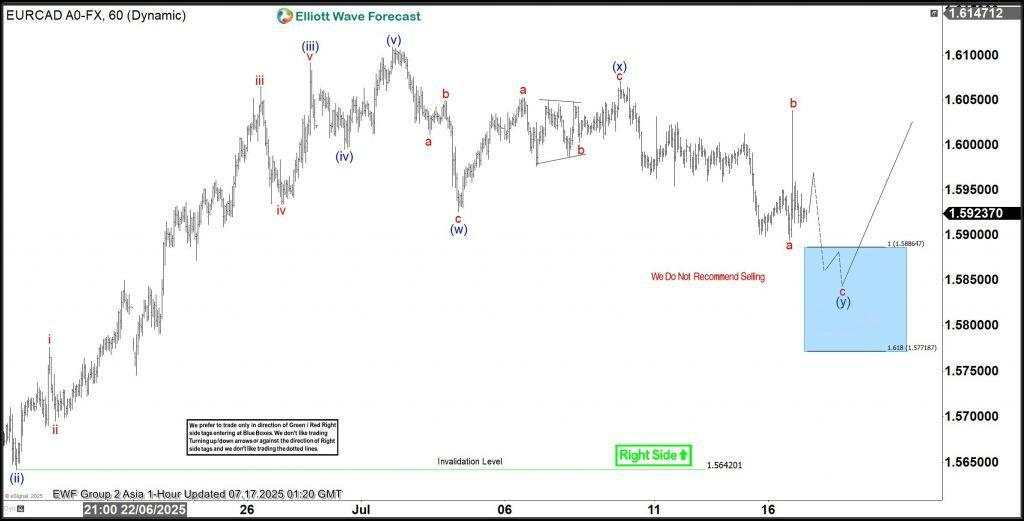 EUR/CAD analysis: Bullish sequence extends from blue box