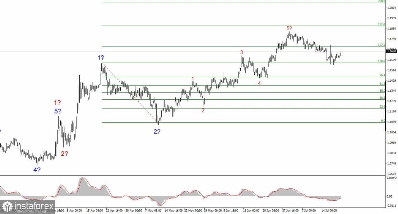 Analisis EUR/USD pada 21 Juli 2025