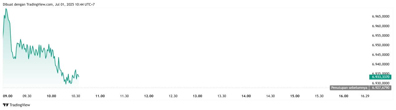 IHSG Lagi Gagal Tembus 7.000, Lagi-Lagi