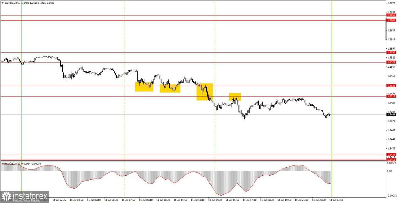 Bagaimana Rekomendasi Trading Pasangan GBP/USD pada 14 Juli? Kiat-kiat Sederhana dan Analisis Trading untuk Pemula