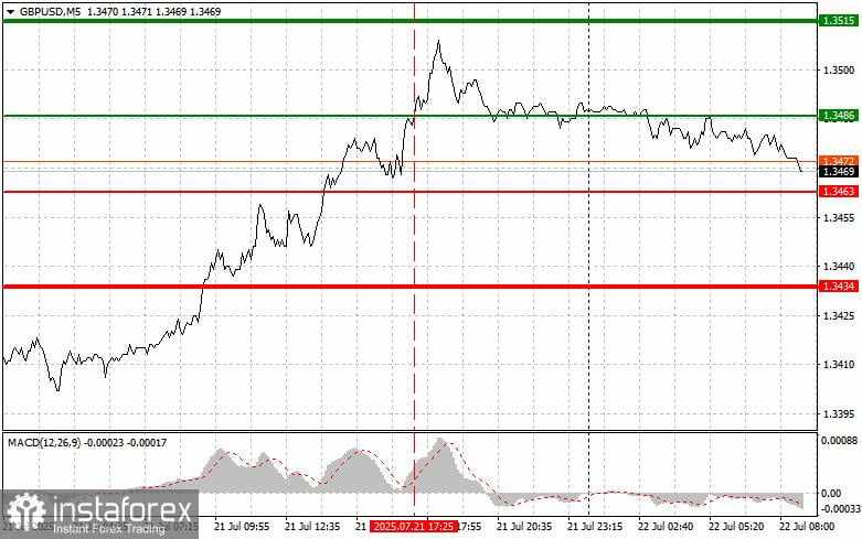 GBP/USD: Tips Trading Sederhana untuk Trader Pemula pada 22 Juli. Analisis Trading Forex Kemarin