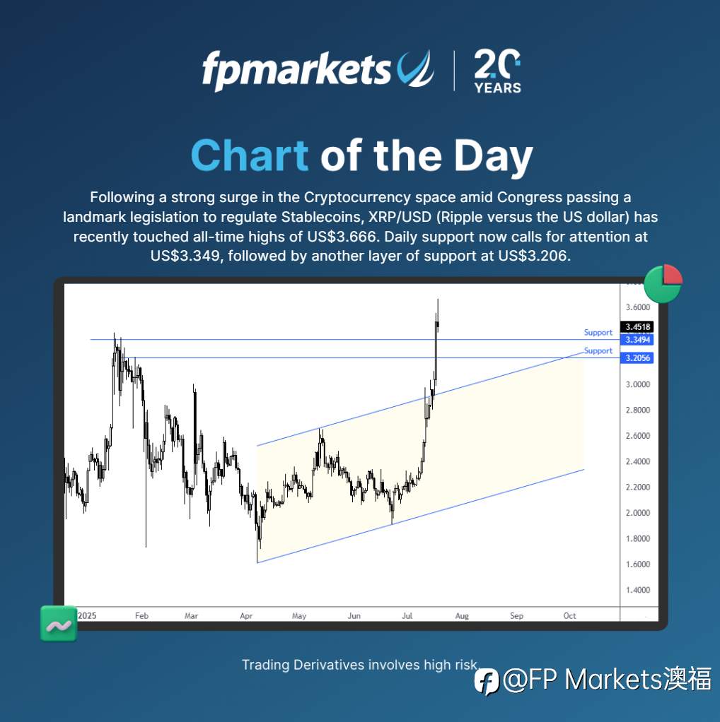 【FP Markets澳福】每日图表 - XRP/USD