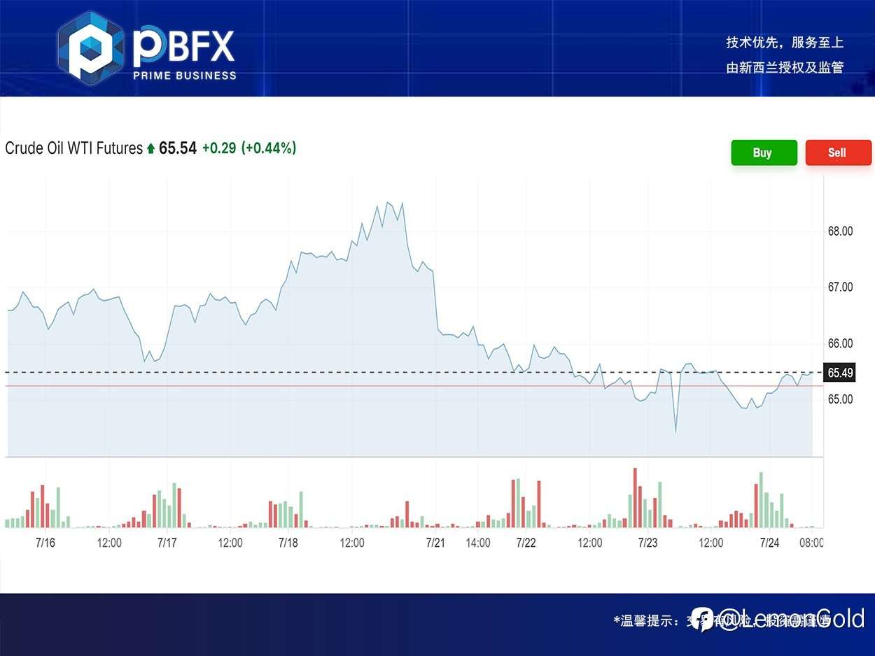 PBFX | PBFX India 美油WTI下跌1%