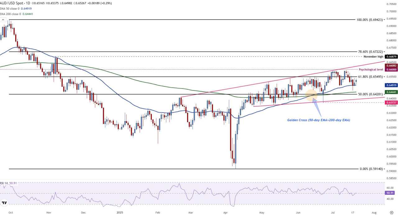 AUD/USD edges higher as EU-US trade tensions, Fed independence and RBA Minutes come into focus