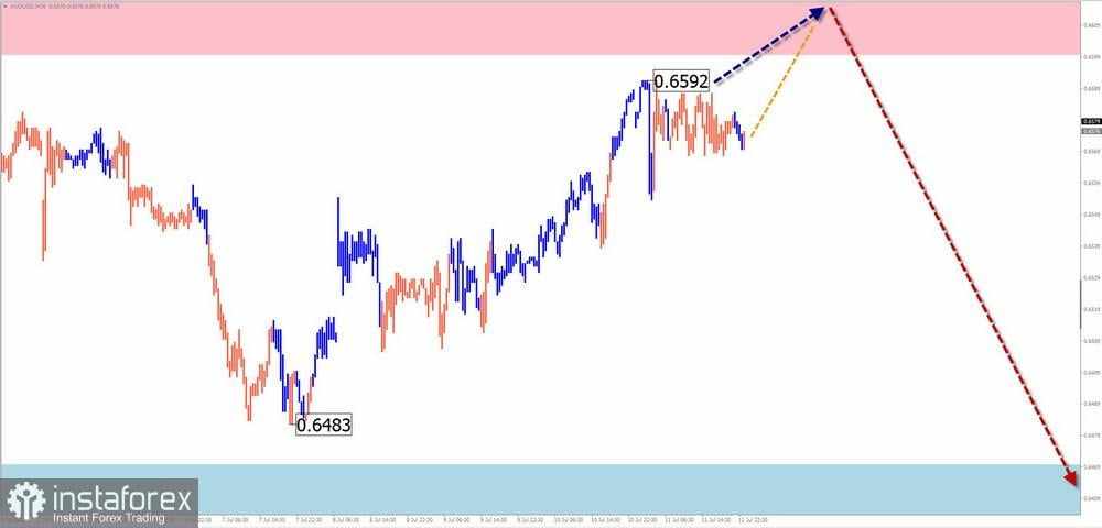 Prediksi Mingguan Menggunakan Simplified Wave Analysis untuk GBP/USD, AUD/USD, USD/CHF, EUR/JPY, AUD/JPY, dan Indeks Dolar AS per 14 Juli