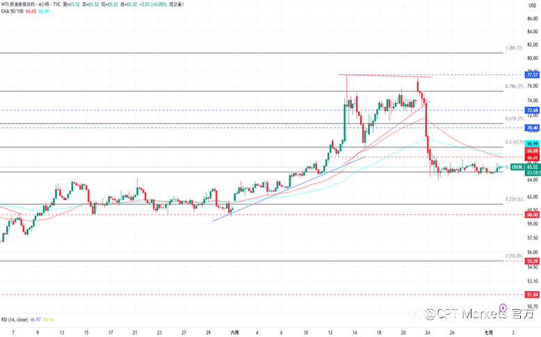 CPT Markets 黄金与原油评析:黄金价格延续涨势,美通过大而美法案!油价于目前水平盘整,今日公布EIA原油库存!
