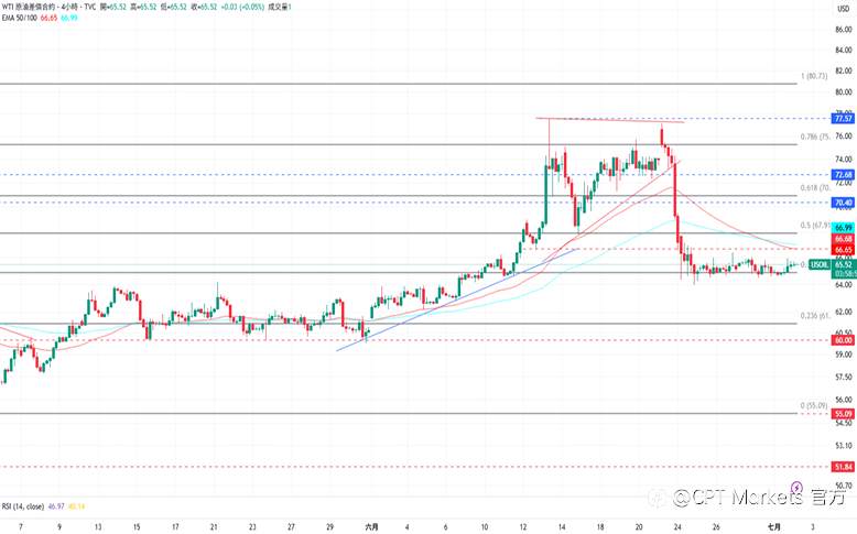 CPT Markets 黄金与原油评析：黄金价格延续涨势，美通过大而美法案！油价于目前水平盘整，今日公布EIA原油库存！