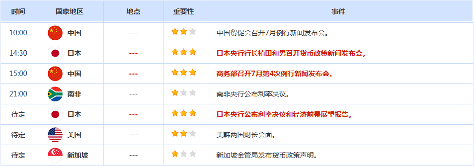 CWG资讯:美联储维稳利率淡化降息预期,美元周三强势上涨,黄金承压回落整理