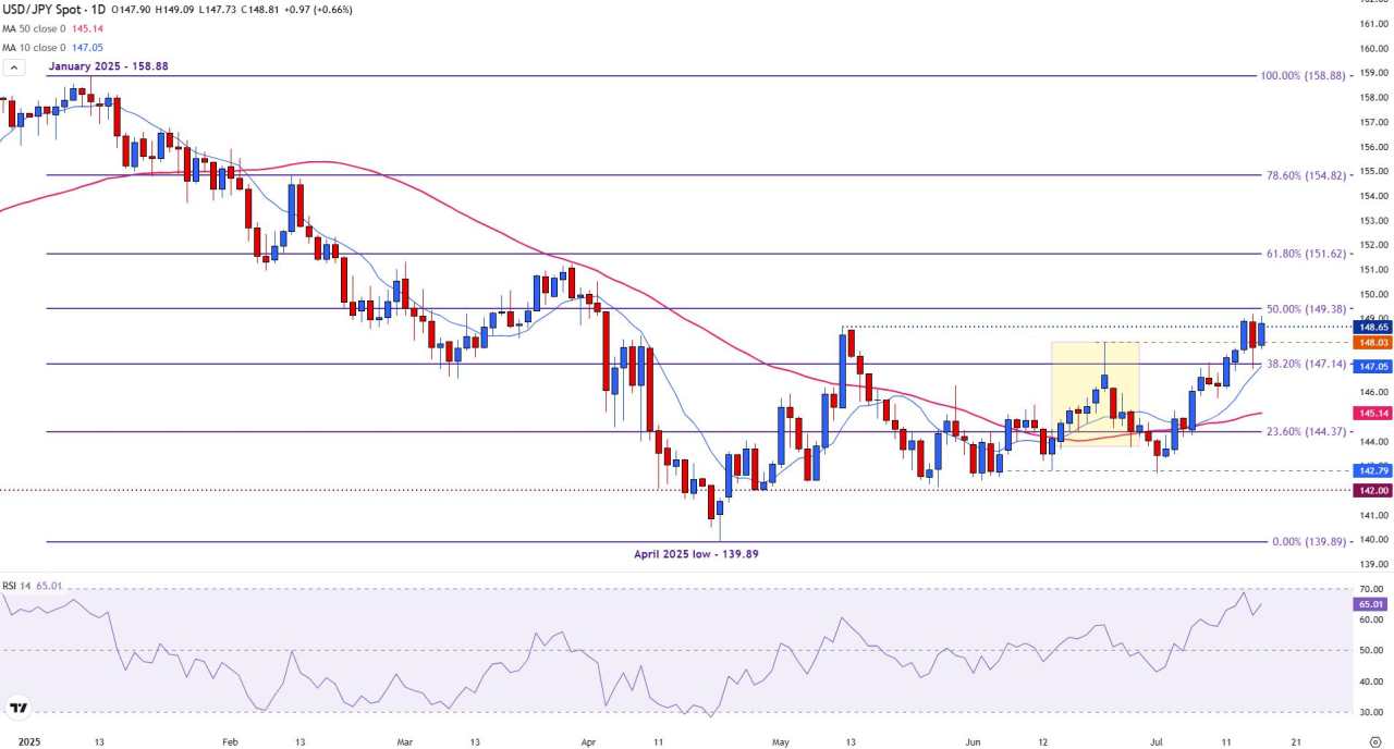 USD/JPY climbs as resilient Retail Sales beats estimates with Fed comments in focus