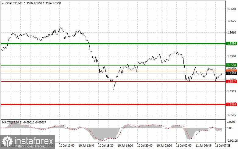GBP/USD: Kiat-kiat Trading Sederhana untuk Trader Pemula pada 11 Juli – Ulasan dan Strategi Trading Forex