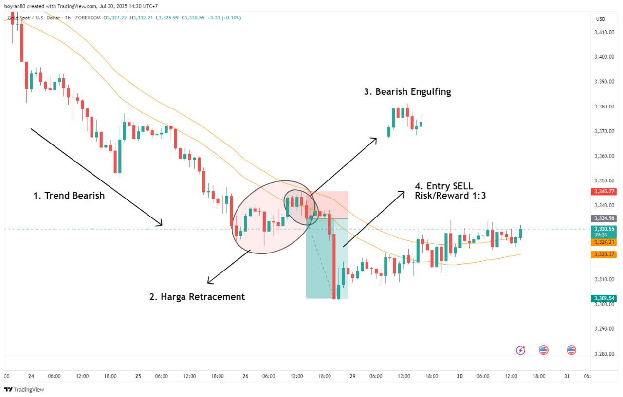 Strategi WMA 41 High & Low: Support dan Resistance Dinamis yang Powerful!