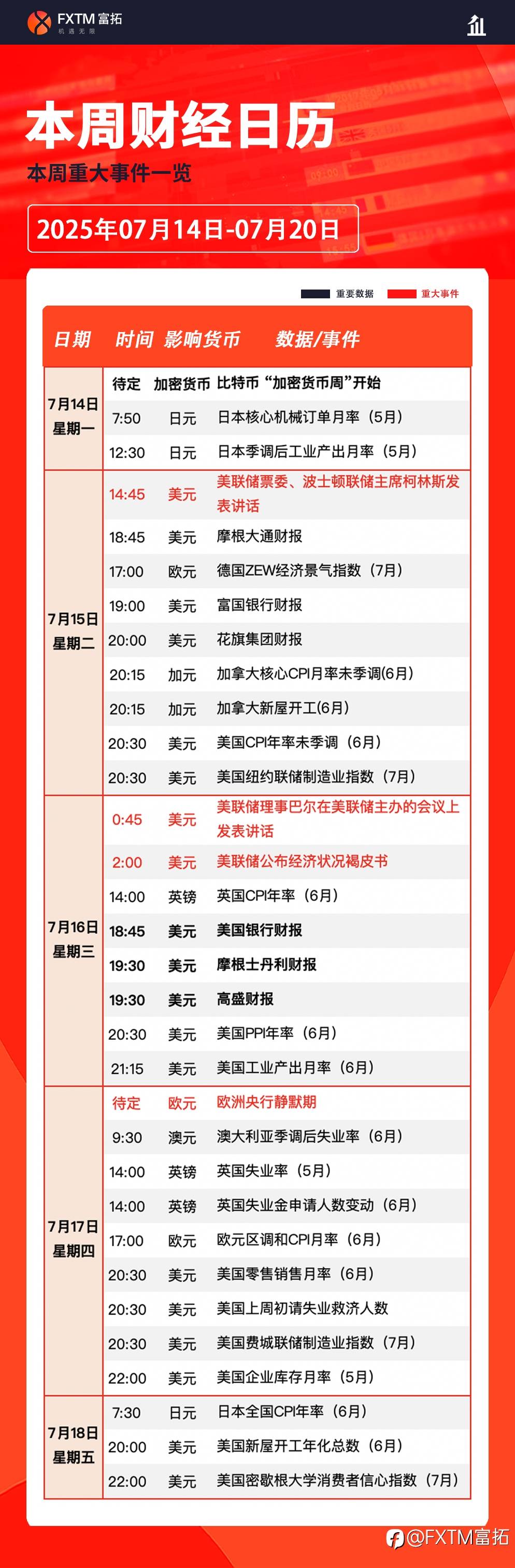 【FXTM富拓】美国CPI数据携手Q2财报季来袭，重点关注美指走势
