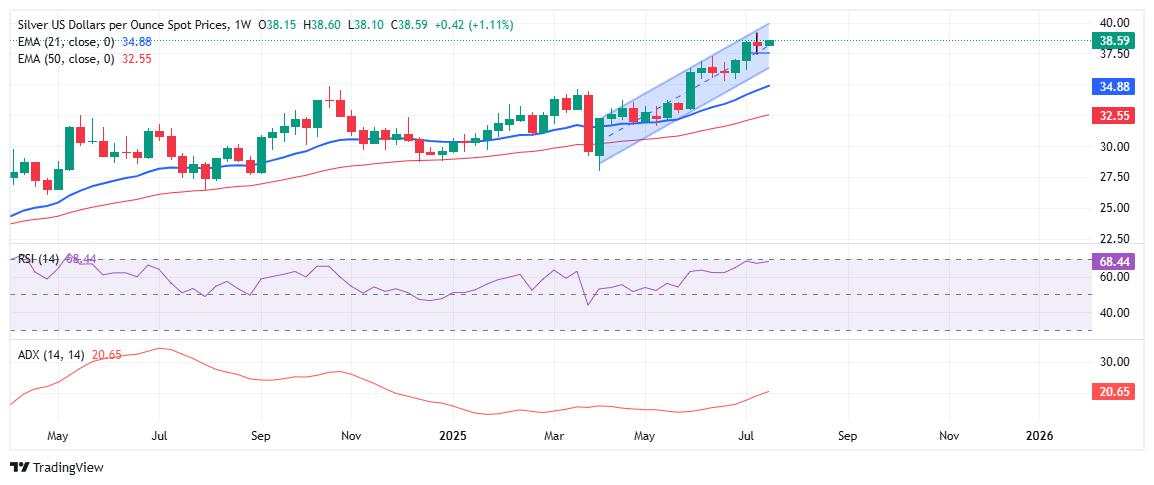 Silver Price Forecast: XAG/USD steadies near $38.50, eyes breakout above $39.00