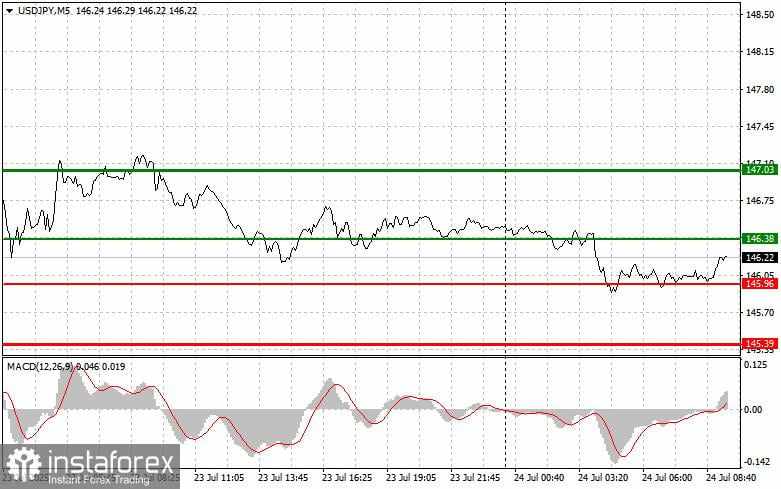 USD/JPY: Tips Trading Sederhana untuk Trader Pemula pada 24 Juli. Analisis Trading Forex Kemarin