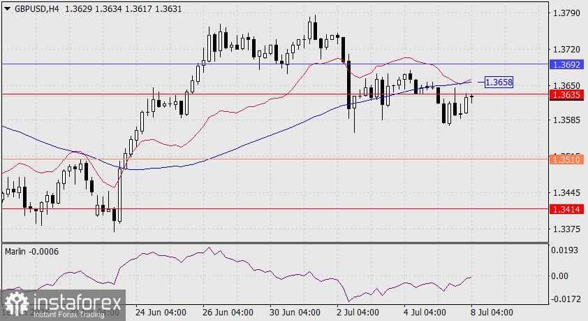 Prediksi GBP/USD untuk 8 Juli 2025