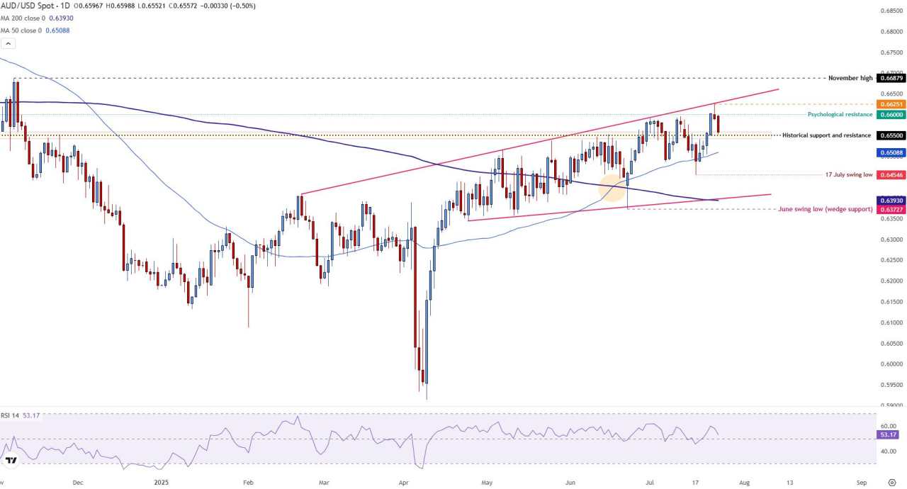 AUD/USD slips from YTD high as stronger US Dollar and wedge rejection weigh on outlook