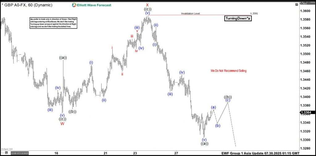 GBPUSD Elliott Wave Insight: Bounce Should Fail Into Support Zone