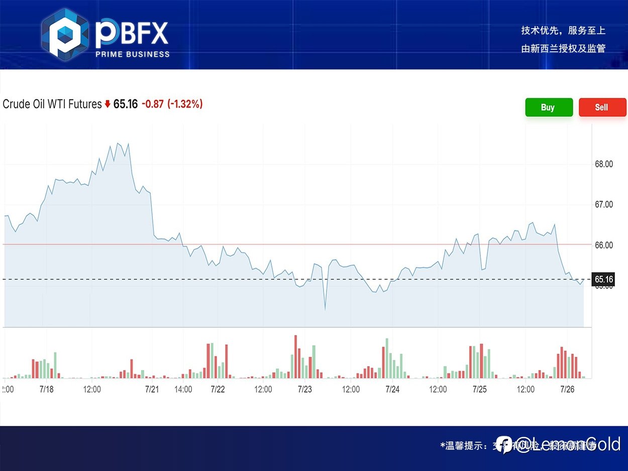 PBFX | PBFX India 美油WTI下跌1.3%