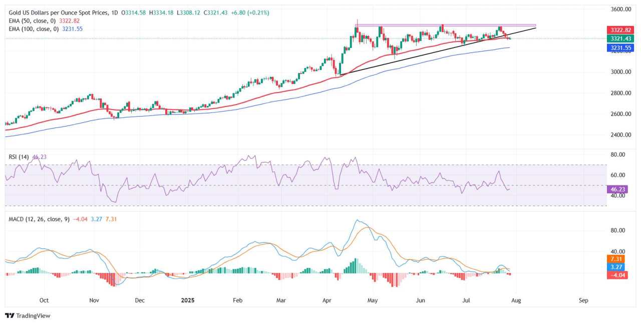 Prakiraan Harga Emas: XAU/USD Menguji Support EMA 50-Hari, Fokus Beralih ke The Fed