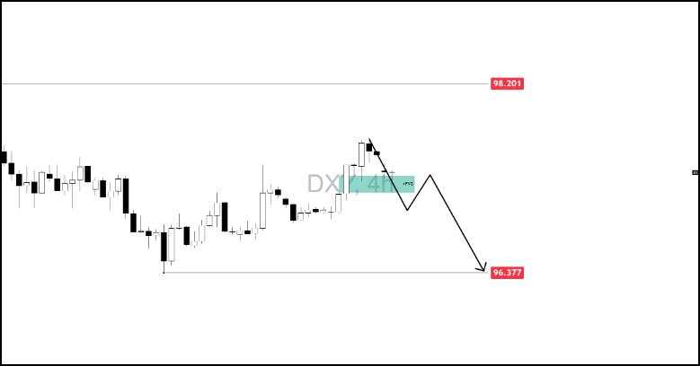 US Dollar forecast: Bullish target hit, can the Dollar push to 98.00 or break below 97.00?