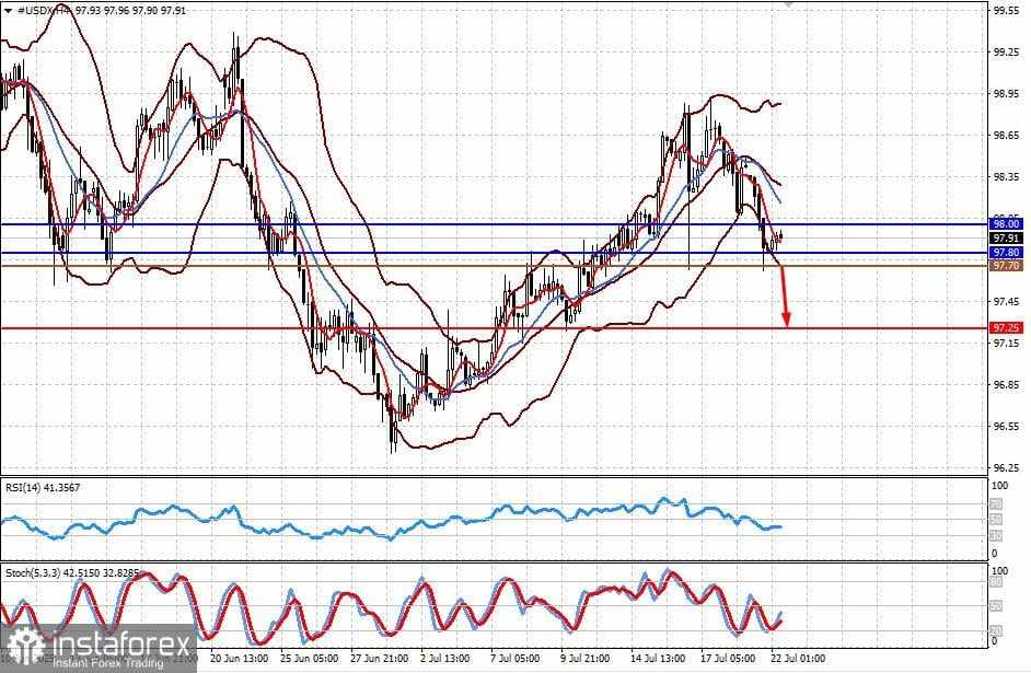 Semakin Dekat dengan 1 Agustus, Kondisi Pasar Semakin Tegang (Potensi Penurunan pada #USDX dan Pasangan USD/JPY)