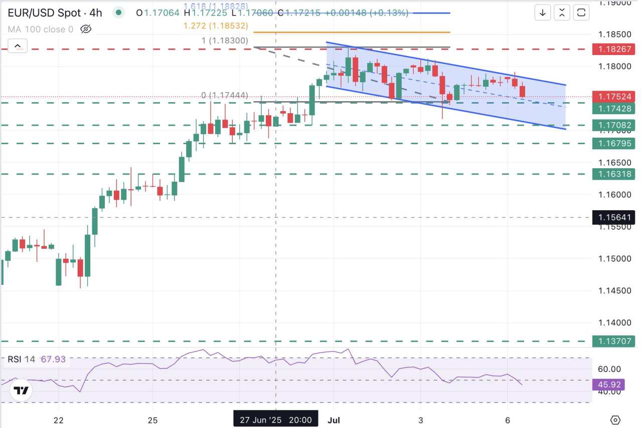 EUR/USD turns lower in risk-off markets as US trade tariffs loom